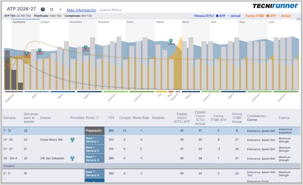 Tu plan en TrainingPeaks